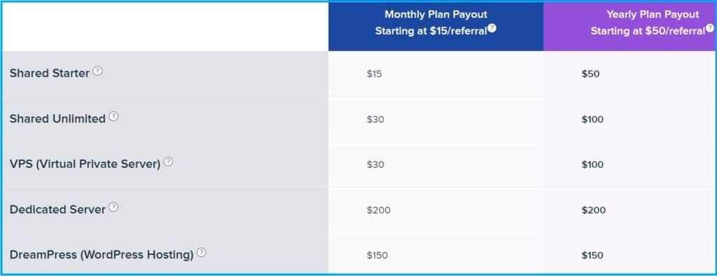 Bluehost Affiliate alternative- DreamHost affiliate Payout