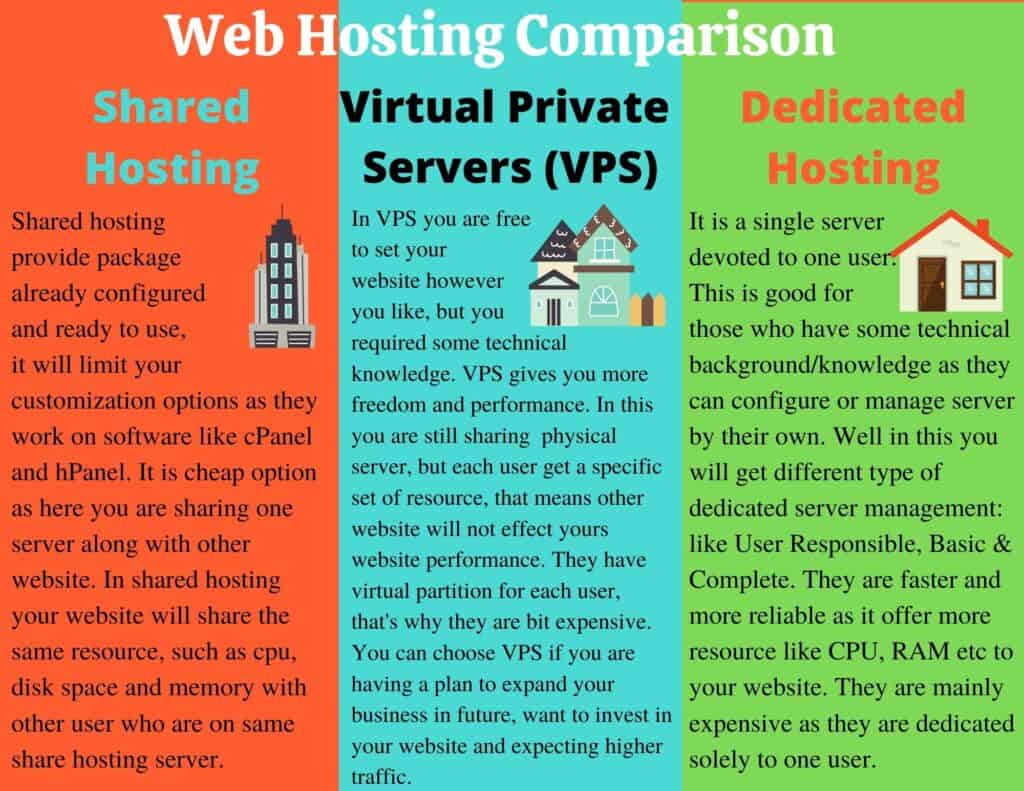 Web Hosting Comparison