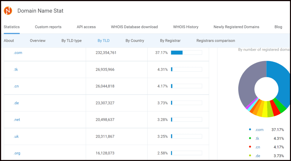 Domain name Stat