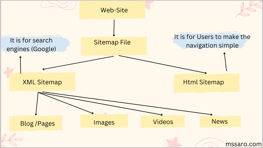 Types of Sitemap-mssaro