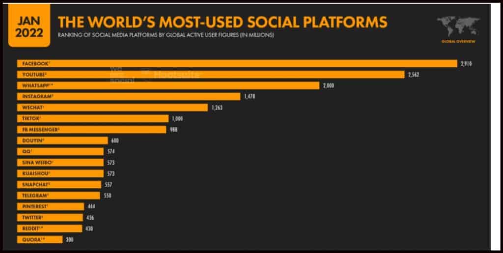 Pinterest comes in 14th place as World's Most used social platform- said by Global state of digital 2022