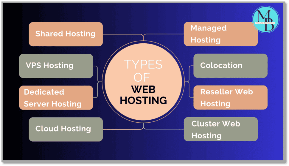 Types of web hosting-mssaro