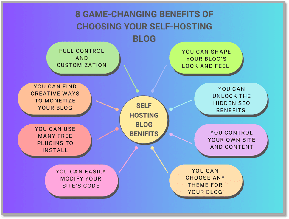 Self-Hosting Blog Benefits