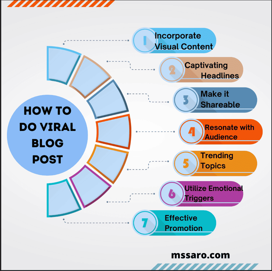 How to do Viral Blog post