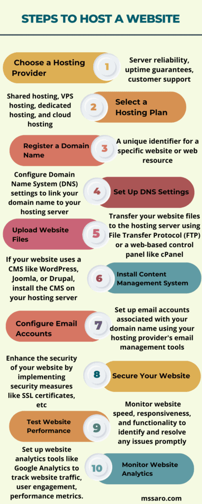 Steps to Host a Website